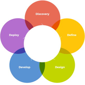 Square360 iteration chart